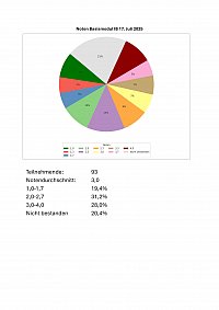 Klausurergebnisse BA Basismodul SoSe 2025